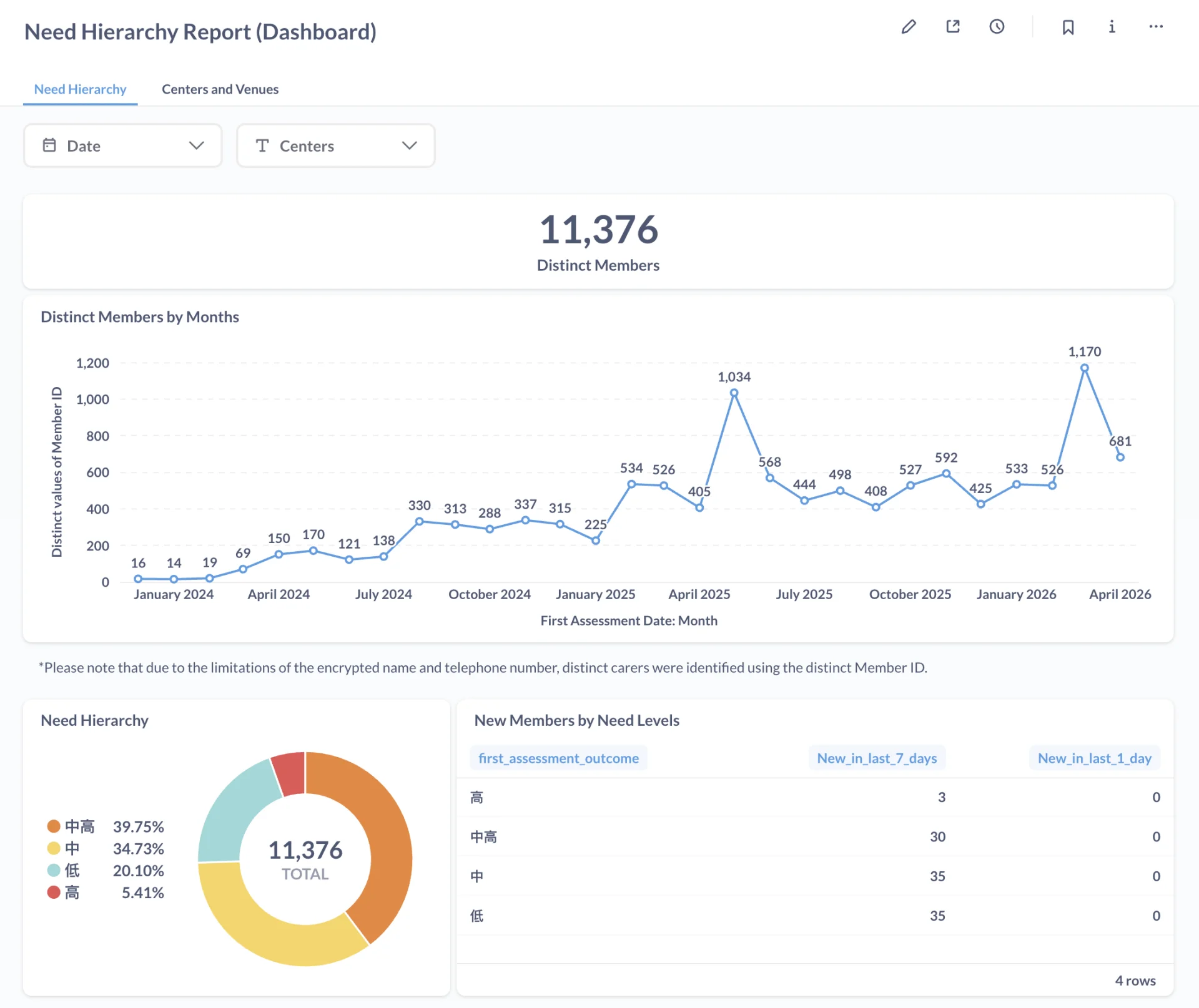 Programme dashboard